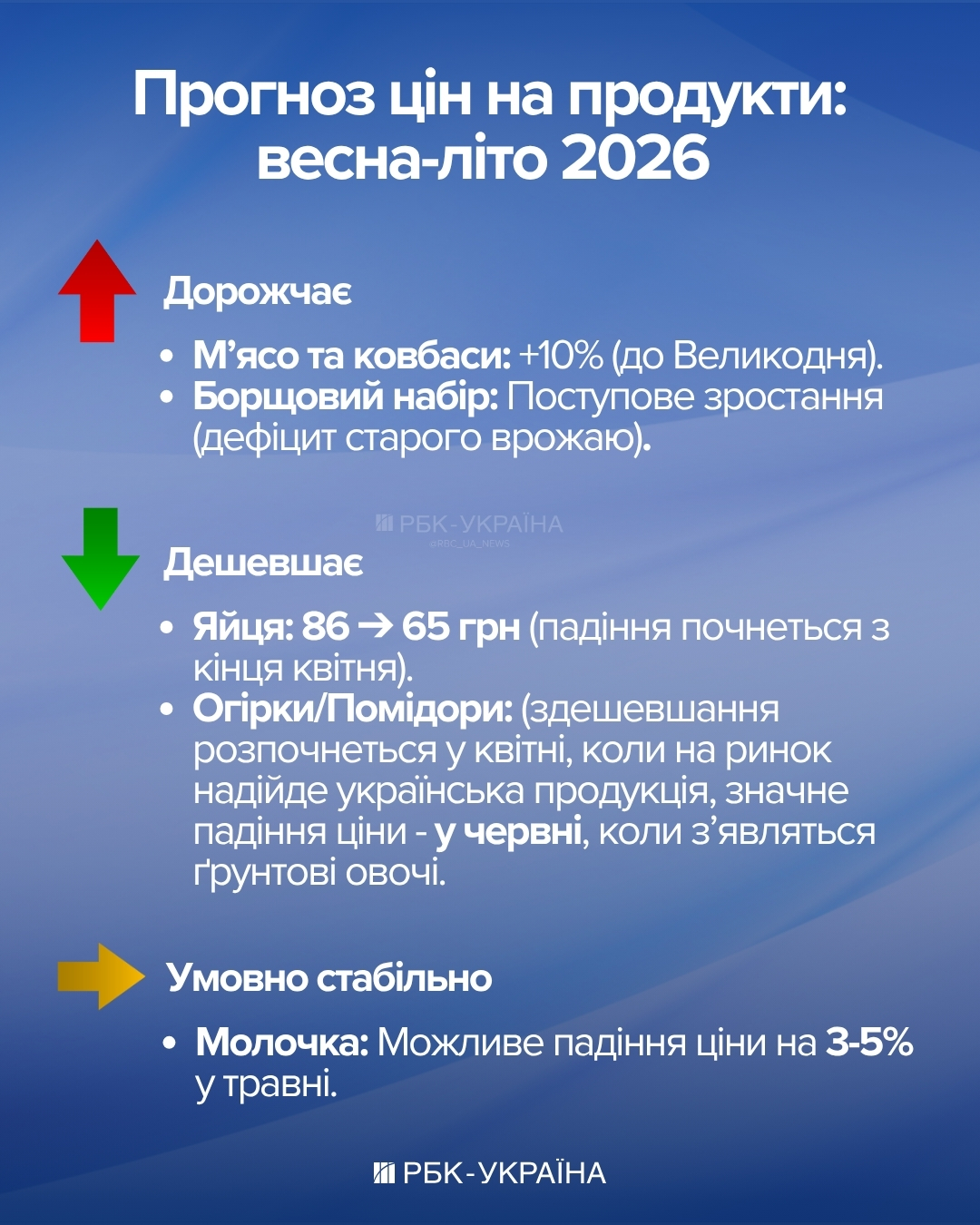 Цены на продукты: что больше всего подорожает к Пасхе и когда упадет стоимость овощей